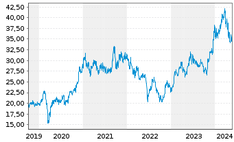 Chart Shin-Etsu Chemical Co. Ltd. - 5 Jahre
