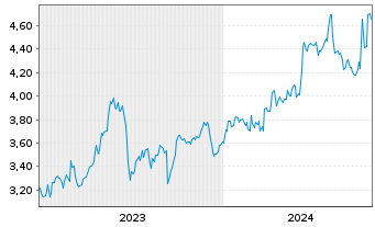Chart Eneos Holdings Inc. - 5 Jahre