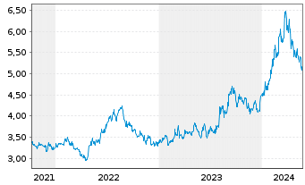 Chart Sky Perfect JSAT Holdings Inc. - 5 Jahre