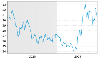 Chart Sumitomo Metal Mining Co. Ltd. - 5 Jahre