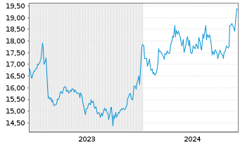 Chart DIC Corp. - 5 Jahre