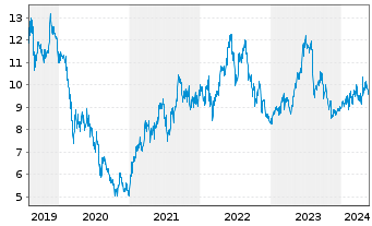 Chart Nikon Corp. - 5 Jahre