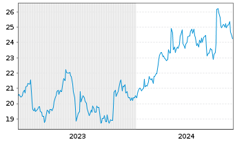 Chart Sojitz Corp. - 5 Jahre