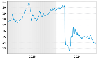 Chart Aozora Bank Ltd. - 5 Jahre