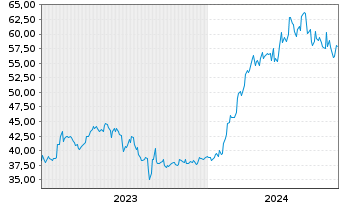 Chart Fuji Electric Co. Ltd. - 5 Jahre