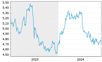 Chart Matsui Securities Co. Ltd. - 5 années