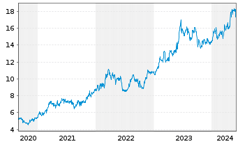 Chart Marubeni Corp. - 5 Years