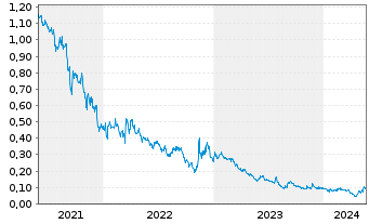 Chart Agile Group Holdings Ltd. - 5 Jahre