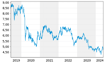 Chart CK Hutchison Holdings Ltd. - 5 Jahre