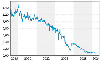 Chart Country Garden Holdings Co. - 5 Jahre