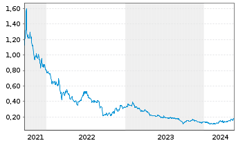 Chart Genor Biopharma Holdings Ltd. - 5 Jahre