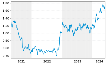 Chart MGM China Holdings Ltd. - 5 Jahre