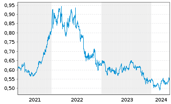 Chart Want Want China Holdings Ltd. - 5 Jahre