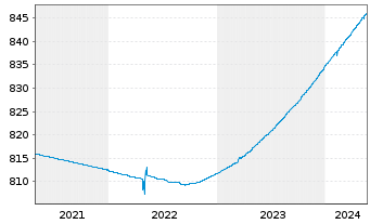 Chart UBS (Lux) Money Mkt Fd - EUR Nam.-An. P-acc o.N. - 5 Jahre