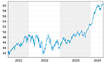 Chart JPMorgan-Global Focus Fund Act. Nom. A (acc.) o.N. - 5 Years