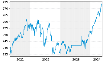 Chart ARERO - Der Weltfonds Inhaber-Anteile o.N. - 5 Years