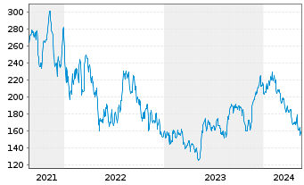 Chart Globant S.A. - 5 Jahre