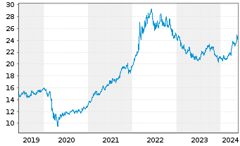 Chart Am.Bl.E.-W.Comm.xAgr.U.ETF Acc - 5 Jahre