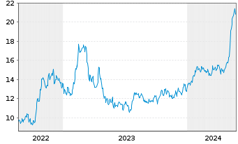 Chart Ardmore Shipping Corp. - 5 Jahre