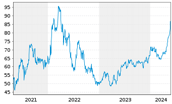 Chart Danaos Corp. - 5 Jahre