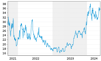 Chart EuroSeas Ltd. - 5 Jahre