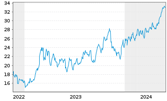 Chart Okeanis Eco Tankers Corp. - 5 Jahre