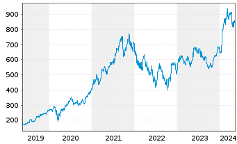 Chart ASML Holding N.V. - 5 Years