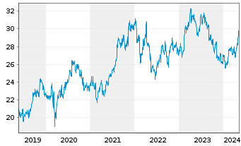 Chart Ahold Delhaize N.V., Konkinkl. - 5 années