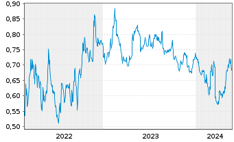 Chart Awilco LNG ASA - 5 Jahre