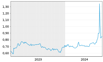 Chart PetroNor E&P ASA - 5 Jahre