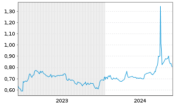 Chart PetroNor E&P ASA - 5 Years