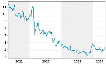Chart Ericsson B Telefonaktiebol. L.M.  - 5 Jahre