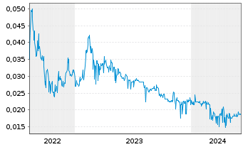 Chart Pollux Properties Ltd. - 5 années