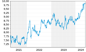 Chart Oversea-Chinese Bnkg Corp.Ltd. - 5 Jahre