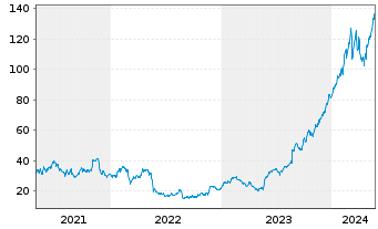 Chart Abercrombie & Fitch Co. - 5 Jahre