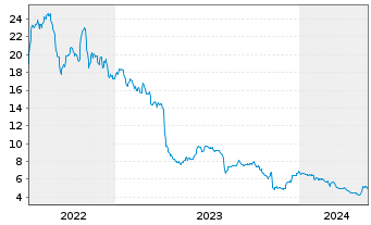 Chart ADTRAN Holdings Inc. - 5 Years