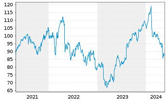 Chart Akamai Technologies Inc. - 5 Years