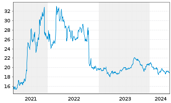 Chart Albertsons Companies Inc. - 5 Jahre