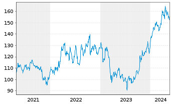 Chart Allstate Corp., The - 5 Jahre