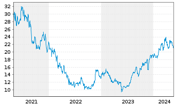 Chart American Eagle Outfitters Inc. - 5 Jahre