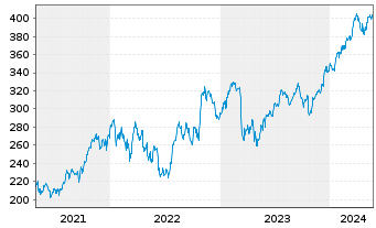 Chart Ameriprise Financial Inc. - 5 Jahre