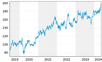 Chart Analog Devices Inc. - 5 Years
