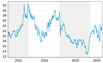 Chart Anaptysbio Inc. - 5 Jahre