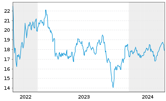 Chart Annaly Capital Management Inc. - 5 Jahre