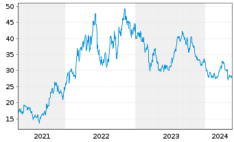 Chart APA Corp. - 5 Jahre