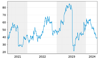 Chart Apellis Pharmaceuticals Inc. - 5 Jahre