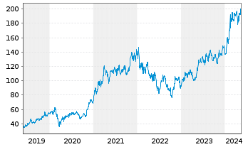 Chart Applied Materials Inc. - 5 Years
