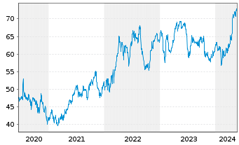 Chart Astrazeneca PLC ADR - 5 années