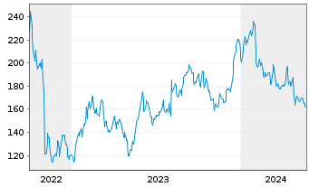 Chart Atlassian Corp. CL A - 5 années