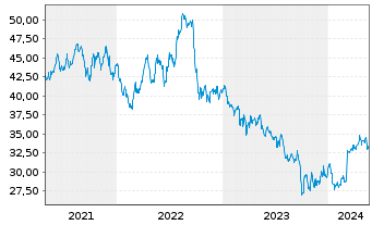 Chart Avangrid Inc. - 5 Jahre
